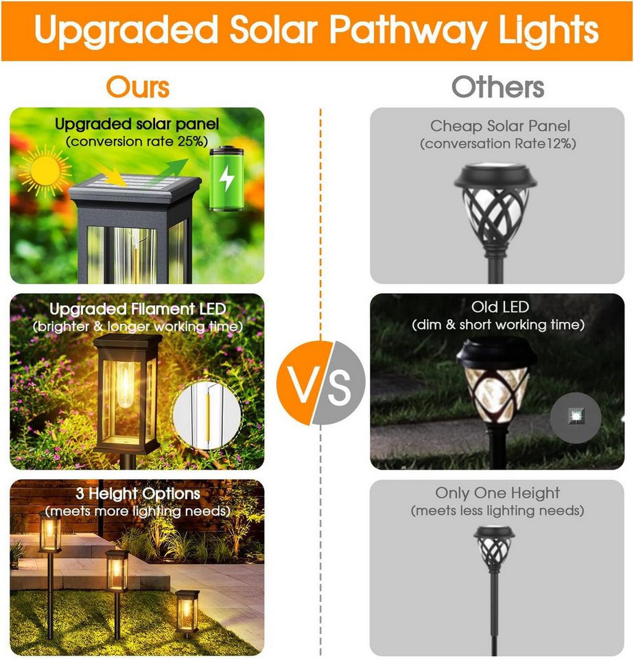 Vornix LED Solarleuchte Solarlampen, Solarlampen für Außen Garten, Metall Solar Gartenleuchten für Außen Garten Draußen Balkon, IP65 Wasserdicht Solarlaterne fü – Bild 5 von 5